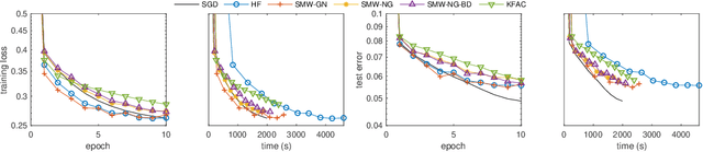 Figure 1 for Efficient Subsampled Gauss-Newton and Natural Gradient Methods for Training Neural Networks