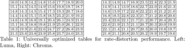 Figure 1 for The Rate-Distortion-Accuracy Tradeoff: JPEG Case Study