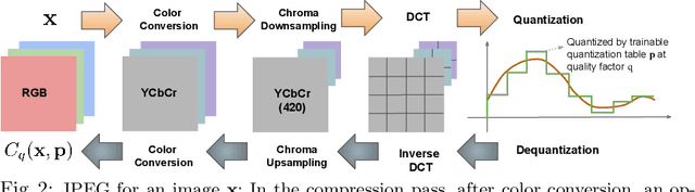 Figure 2 for The Rate-Distortion-Accuracy Tradeoff: JPEG Case Study