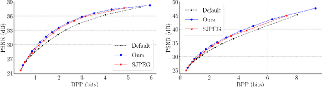 Figure 4 for The Rate-Distortion-Accuracy Tradeoff: JPEG Case Study