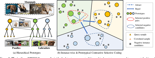 Figure 3 for HCSC: Hierarchical Contrastive Selective Coding
