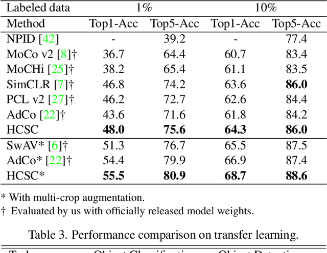 Figure 4 for HCSC: Hierarchical Contrastive Selective Coding