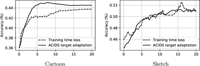 Figure 3 for Learning to Cluster under Domain Shift