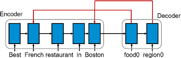 Figure 3 for One-Shot Learning for Text-to-SQL Generation