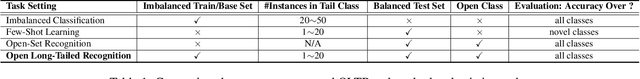 Figure 2 for Large-Scale Long-Tailed Recognition in an Open World