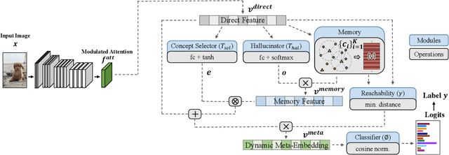 Figure 3 for Large-Scale Long-Tailed Recognition in an Open World