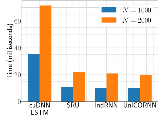 Figure 1 for UnICORNN: A recurrent model for learning very long time dependencies