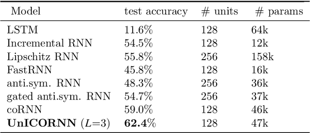 Figure 4 for UnICORNN: A recurrent model for learning very long time dependencies