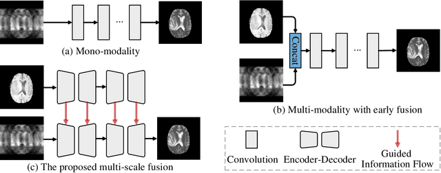 Figure 2 for Multi-modal Aggregation Network for Fast MR Imaging