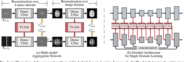 Figure 3 for Multi-modal Aggregation Network for Fast MR Imaging