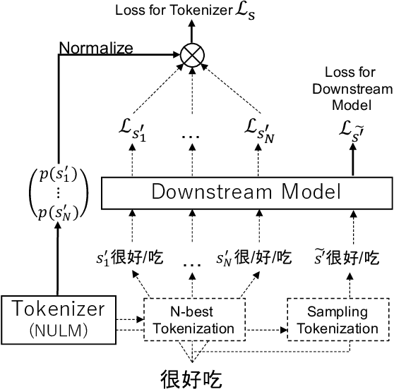 Figure 1 for Joint Optimization of Tokenization and Downstream Model