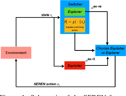 Figure 1 for SEREN: Knowing When to Explore and When to Exploit