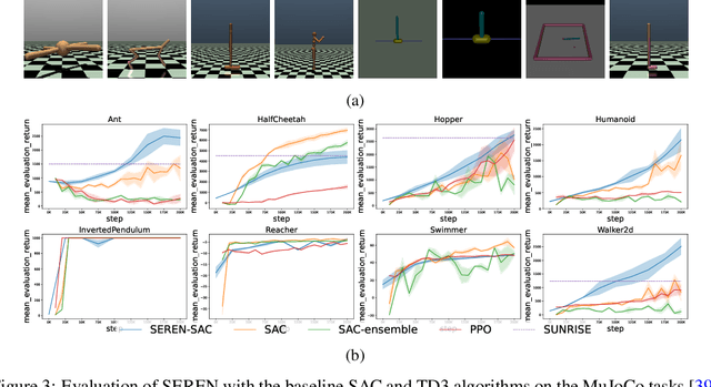 Figure 4 for SEREN: Knowing When to Explore and When to Exploit