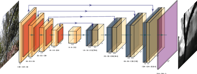 Figure 1 for Depth estimation on embedded computers for robot swarms in forest