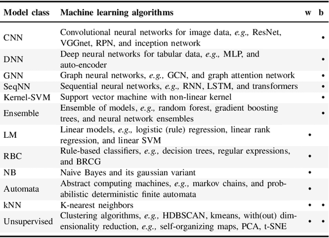 Figure 2 for SoK: Explainable Machine Learning for Computer Security Applications