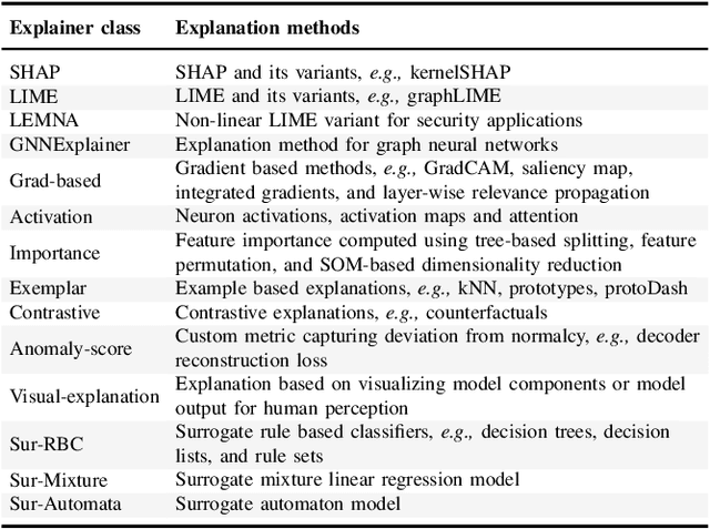 Figure 4 for SoK: Explainable Machine Learning for Computer Security Applications