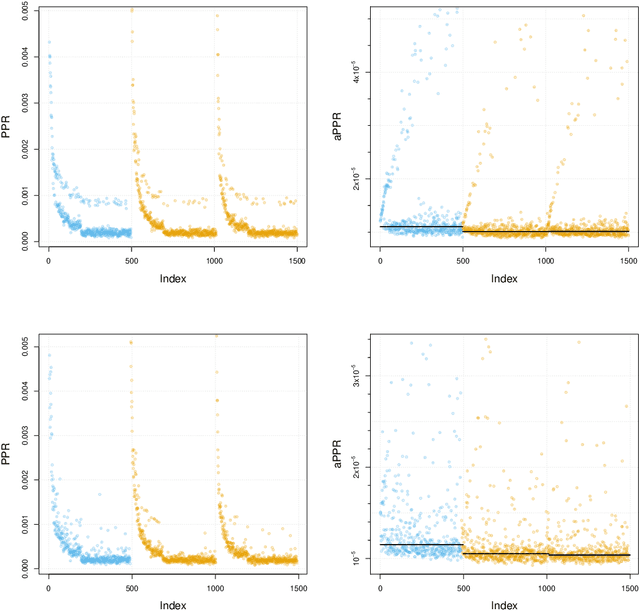 Figure 2 for Targeted sampling from massive Blockmodel graphs with personalized PageRank