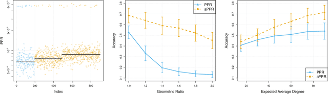 Figure 4 for Targeted sampling from massive Blockmodel graphs with personalized PageRank