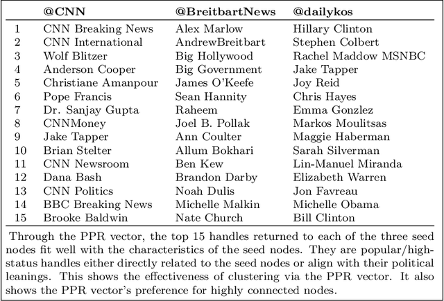 Figure 1 for Targeted sampling from massive Blockmodel graphs with personalized PageRank