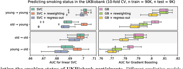Figure 2 for Preventing dataset shift from breaking machine-learning biomarkers
