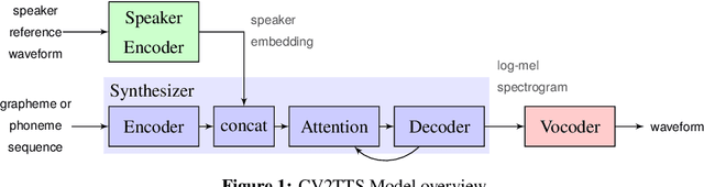 Figure 1 for Variational Auto-Encoder based Mandarin Speech Cloning