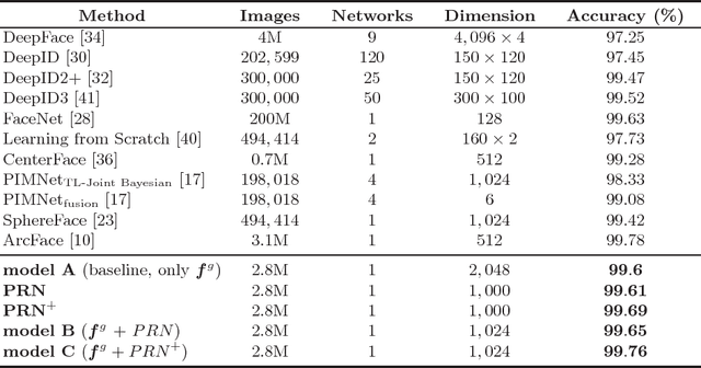 Figure 4 for Pairwise Relational Networks for Face Recognition