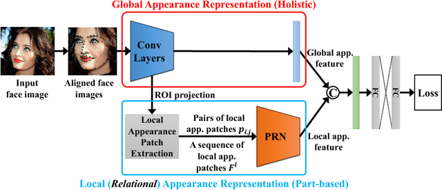 Figure 1 for Pairwise Relational Networks for Face Recognition