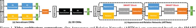 Figure 1 for Appearance-and-Relation Networks for Video Classification