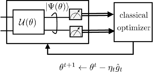 Figure 1 for Error Mitigation-Aided Optimization of Parameterized Quantum Circuits: Convergence Analysis