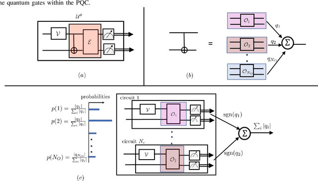 Figure 2 for Error Mitigation-Aided Optimization of Parameterized Quantum Circuits: Convergence Analysis