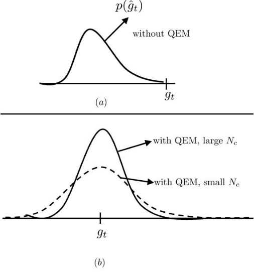 Figure 3 for Error Mitigation-Aided Optimization of Parameterized Quantum Circuits: Convergence Analysis