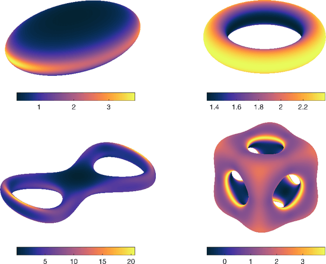 Figure 1 for A shallow physics-informed neural network for solving partial differential equations on surfaces