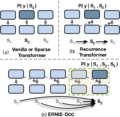 Figure 1 for ERNIE-DOC: The Retrospective Long-Document Modeling Transformer