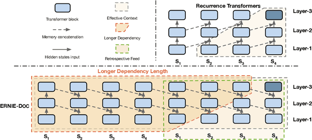Figure 3 for ERNIE-DOC: The Retrospective Long-Document Modeling Transformer