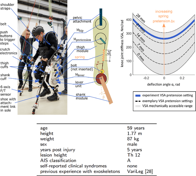Figure 1 for Exoskeleton Knee Compliance Improves Gait Velocity and Stability in a Spinal Cord Injured User: A Case Report