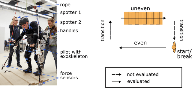 Figure 2 for Exoskeleton Knee Compliance Improves Gait Velocity and Stability in a Spinal Cord Injured User: A Case Report