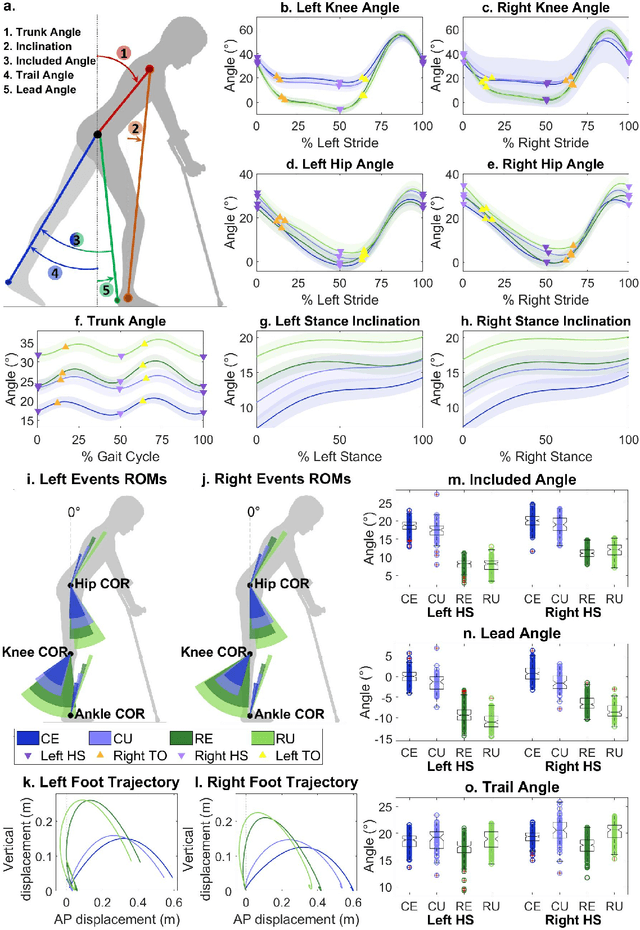 Figure 4 for Exoskeleton Knee Compliance Improves Gait Velocity and Stability in a Spinal Cord Injured User: A Case Report