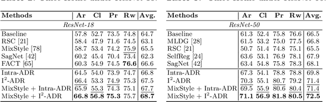 Figure 4 for Attention Diversification for Domain Generalization