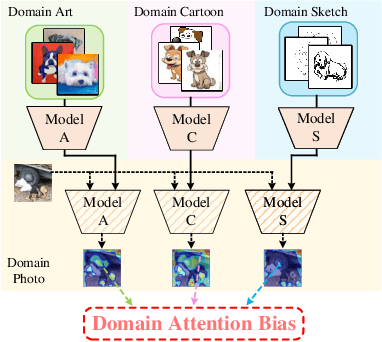 Figure 1 for Attention Diversification for Domain Generalization