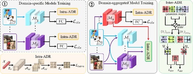 Figure 3 for Attention Diversification for Domain Generalization