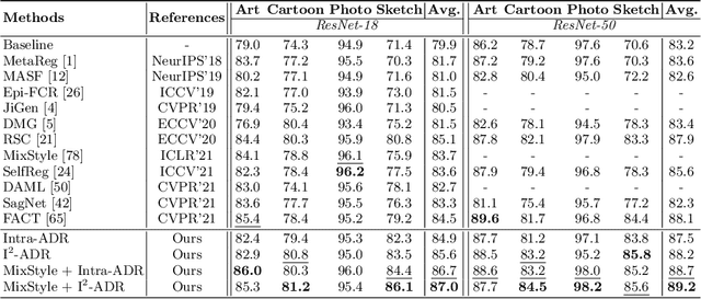 Figure 2 for Attention Diversification for Domain Generalization