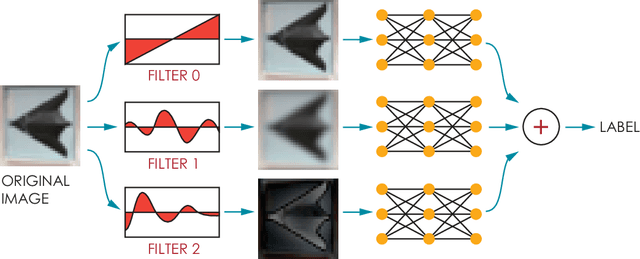 Figure 1 for Ensemble Defense with Data Diversity: Weak Correlation Implies Strong Robustness