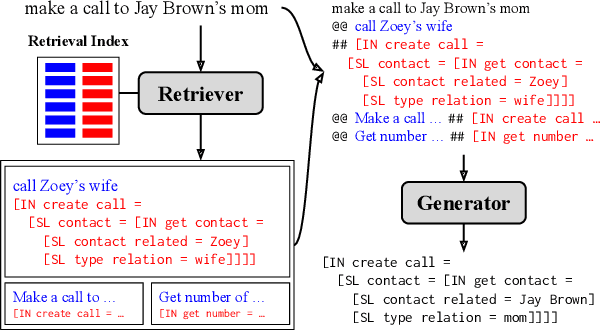 Figure 1 for Controllable Semantic Parsing via Retrieval Augmentation