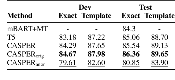 Figure 2 for Controllable Semantic Parsing via Retrieval Augmentation