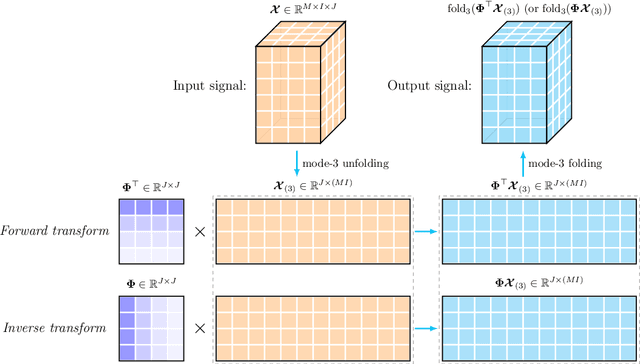 Figure 1 for Scalable Low-Rank Autoregressive Tensor Learning for Spatiotemporal Traffic Data Imputation