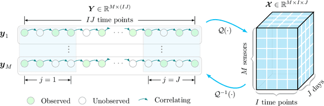Figure 3 for Scalable Low-Rank Autoregressive Tensor Learning for Spatiotemporal Traffic Data Imputation