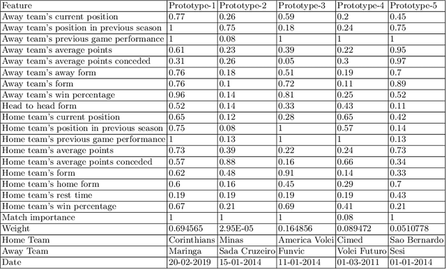 Figure 3 for Machine Learning in Sports: A Case Study on Using Explainable Models for Predicting Outcomes of Volleyball Matches