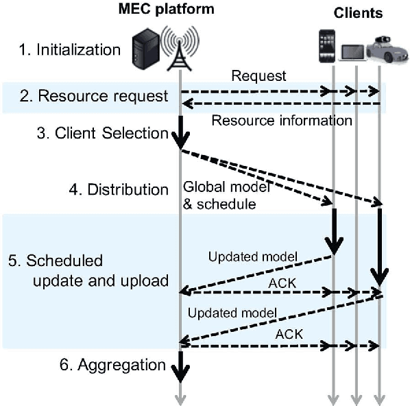 Figure 1 for Client Selection for Federated Learning with Heterogeneous Resources in Mobile Edge