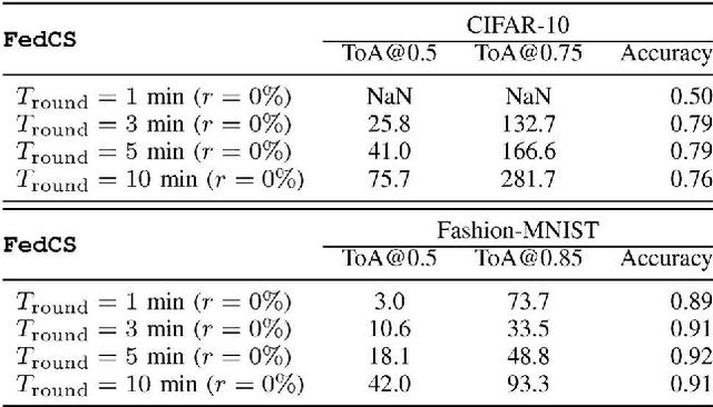 Figure 3 for Client Selection for Federated Learning with Heterogeneous Resources in Mobile Edge