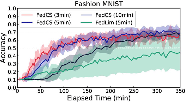 Figure 4 for Client Selection for Federated Learning with Heterogeneous Resources in Mobile Edge